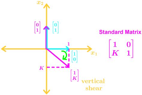 Shear Transformation Matrix