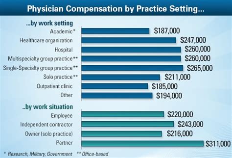 Physician Average Salary: Medscape Compensation Report 2013