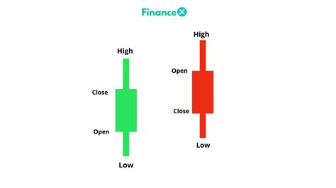 How to Read Candlestick Charts for Beginners? 2021