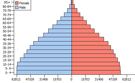 Population and Migration - Mims-India