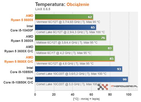 Вышел подробный обзор процессора AMD Ryzen 5 5600X