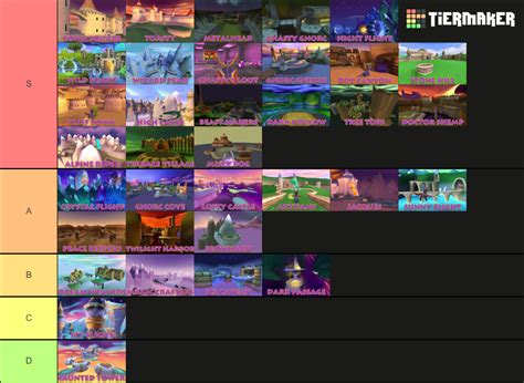 Spyro The Dragon Locations Tier List (Community Rankings) - TierMaker