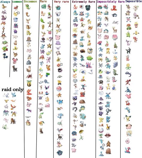 My Pokemon Go catch rarity chart list by AwokenArts on DeviantArt