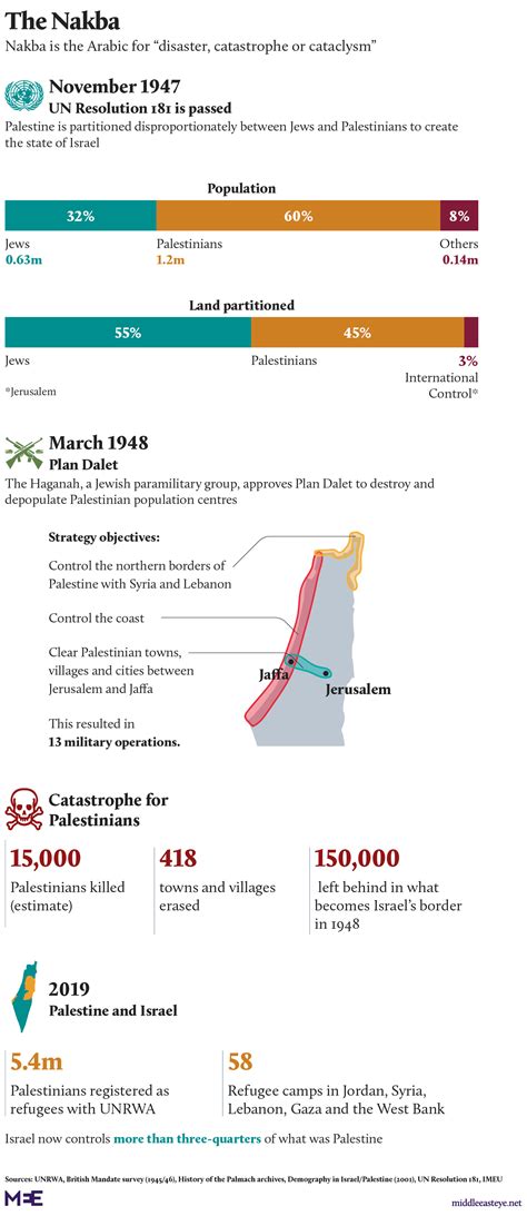 The Gaza crisis, explained in eight graphics | Middle East Eye