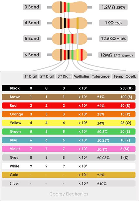 Resistor Color Code Guide - Codrey Electronics