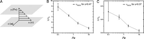 Characterization of shear thinning. (A) Illustration of the coordinate... | Download Scientific ...