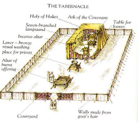 Diagram Of The Tent Tabernacle Of Exodus