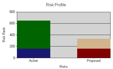 Risk Profile Graph