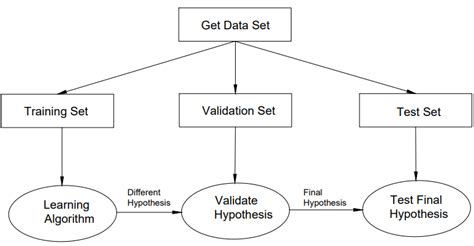 A flowchart for training, validating and testing different AI techniques. | Download Scientific ...