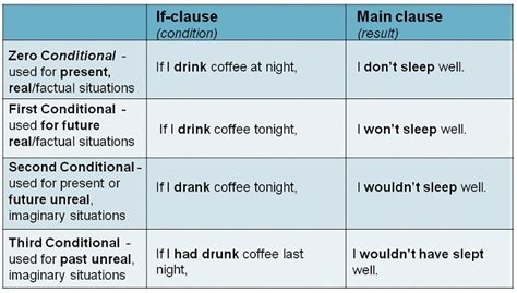 Conditional Sentences / If-Clauses Type I, II and III