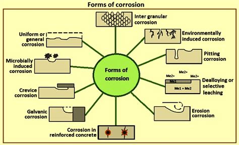 Basic Concepts of Corrosion of Iron and Steel – IspatGuru