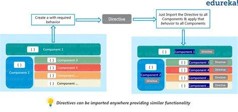 What Are Directives in Angular? | Custom Directive in Angular