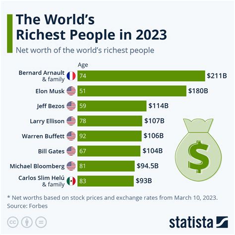 World’s Richest Person 2023