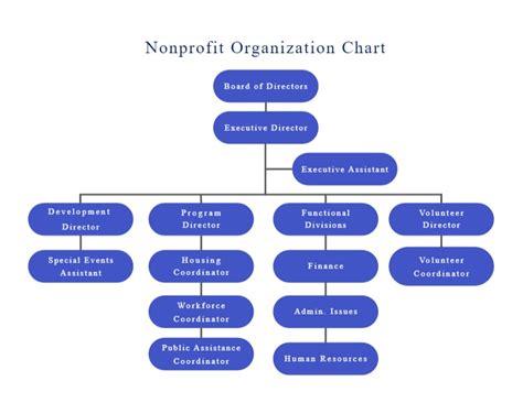 Organization Chart For Nonprofit