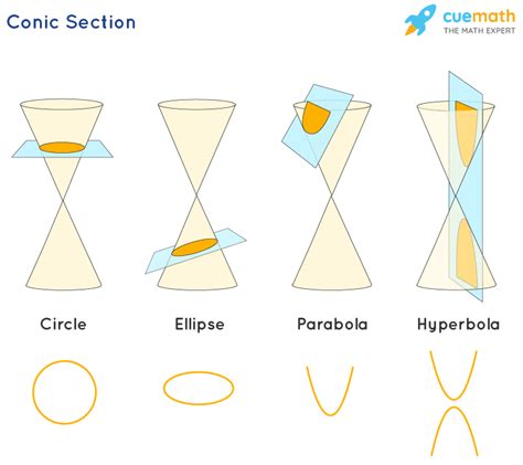 Conic Section -Definition, Formulas, Equations, Examples