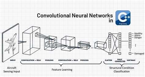 Convolutional Neural Network (CNN) in C++ | by Aakash kaushik ...