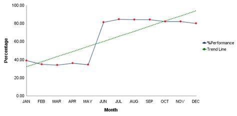 Haree OBIEE: Trend Lines in Graphs