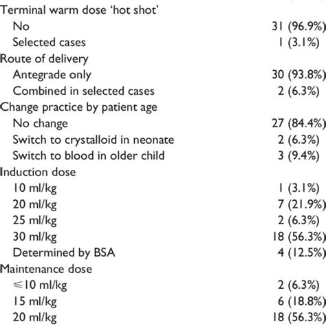 Types of cardioplegia solution used in infants. | Download Scientific Diagram