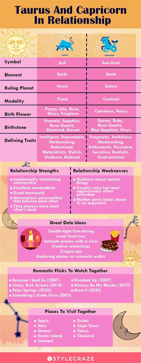 Capricorn Compatibility Chart