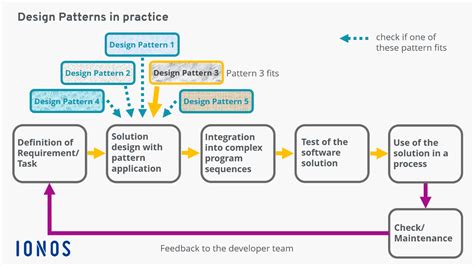 Design patterns: what are they used for in software development? - IONOS UK