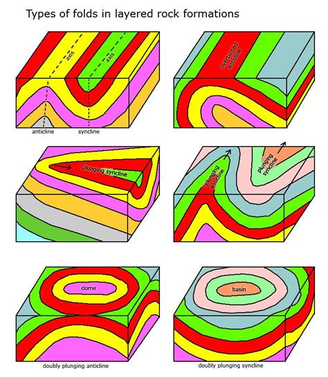 geologic folds | Geology, Types of folds, Fold