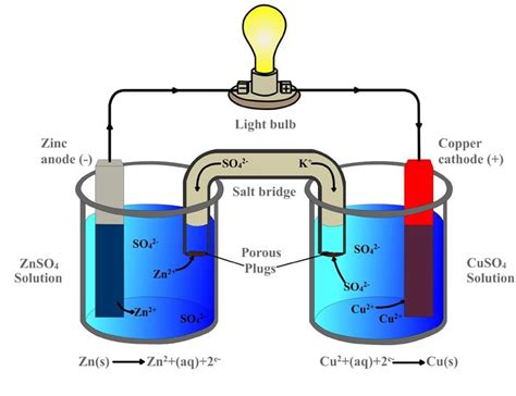 Galvanic Cell: Definition, Diagram And Working