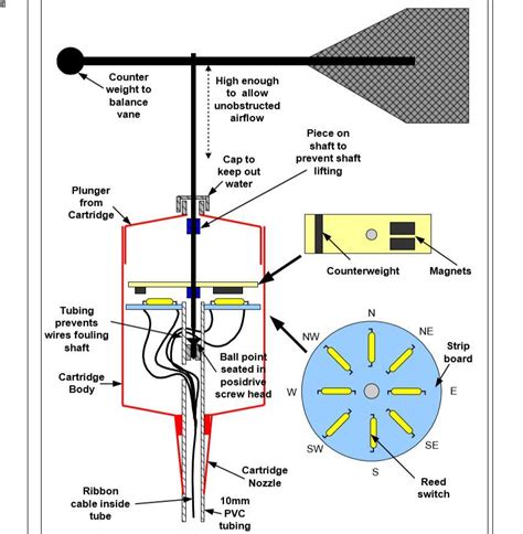 Wind Vane Diagram