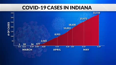 Indiana announces 521 new COVID-19 cases, 40 additional deaths | Fox 59