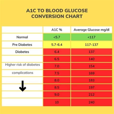 Conversion Chart For A1c A1c Chart Diabetes Printable Calcul