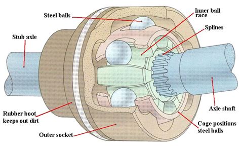 Parts Of A Cv Joint