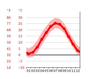 Hanover climate: Weather Hanover & temperature by month