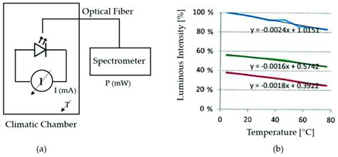 (a) Test setup; (b) Luminous intensity emitted by the white LED versus... | Download High ...