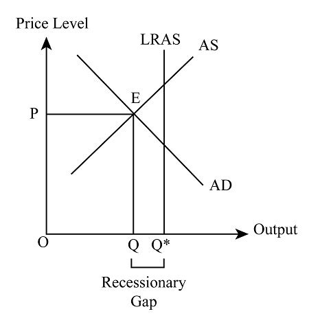 Draw and aggregate supply and aggregate demand graph showing a recessionary gap. Explain how the ...