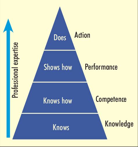 Miller's pyramid for assessing clinical competence. Adapted from... | Download Scientific Diagram