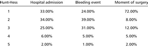 Clinical condition according to the Hunt-Hess scale evaluated upon... | Download Table