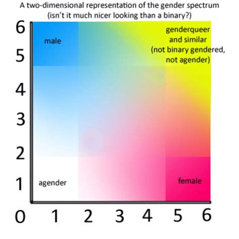 2D representation of the gender spectrum | Gender spectrum, Genderqueer, Gender