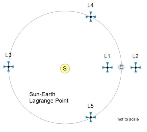 Lagrange Points L1 and L2