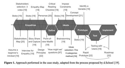 Design Thinking Case Studies – Make:Iterate