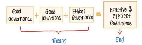 What Do You Understand By The Terms ‘governance’, ‘good Governance’ And ‘ethical Governance ...