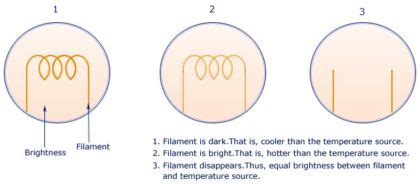 Optical Pyrometer Working Principle - Inst Tools