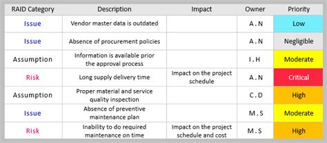 How To Produce an Effective RAID Log | Wrike