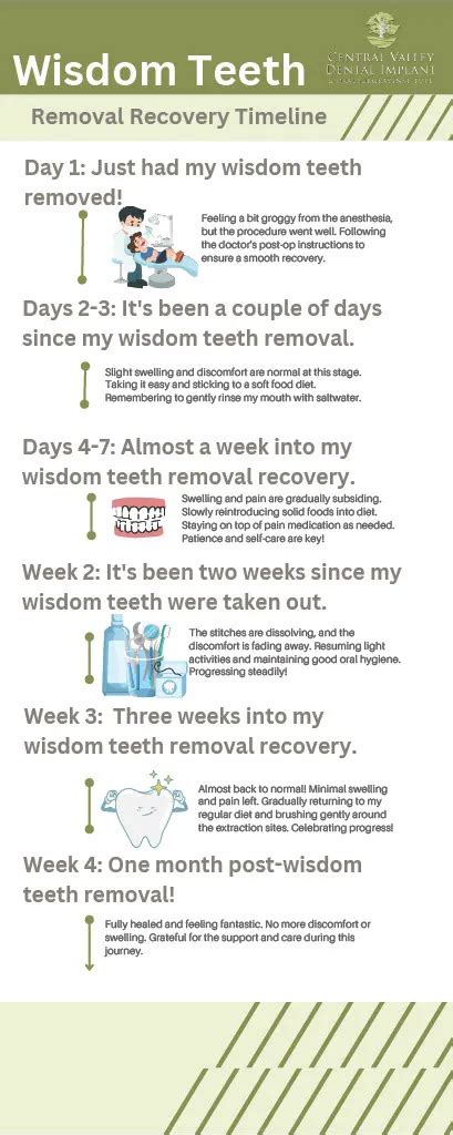 Wisdom Teeth Removal Recovery Timeline: A Journey to Healing and Relief