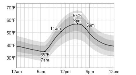 Average Weather On November 4 For Santa Fe, New Mexico, USA - WeatherSpark