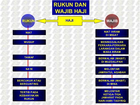 Rukun Dan Wajib Haji - Homecare24