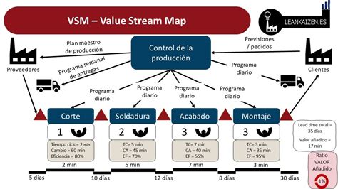 Cadena De Valor Vsm Principios Del Lean Flujo Continuo | My XXX Hot Girl