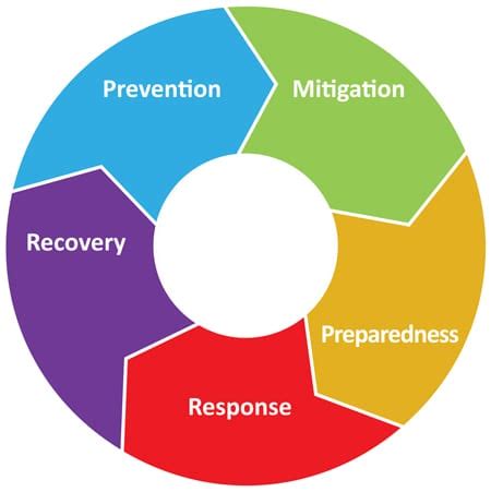 County All Hazards Mitigation Plan - Sandoval County