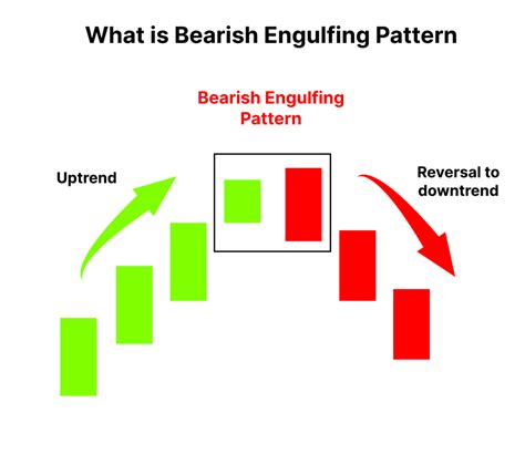 Bearish Engulfing Pattern: Meaning, Example & Limitations | Finschool