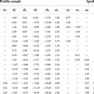 Bifactor graded response model parameters for the final DVMSQ model in ...