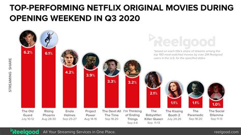 Netflix’s Most-Watched Movies in Q3: The Old Guard to Enola Holmes ...