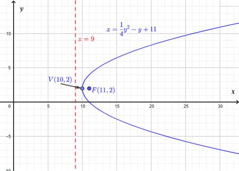 Equation Of Parabola - Tessshebaylo